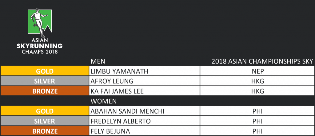 Asia Championship 2018: Duelist Profile (Ranking)
